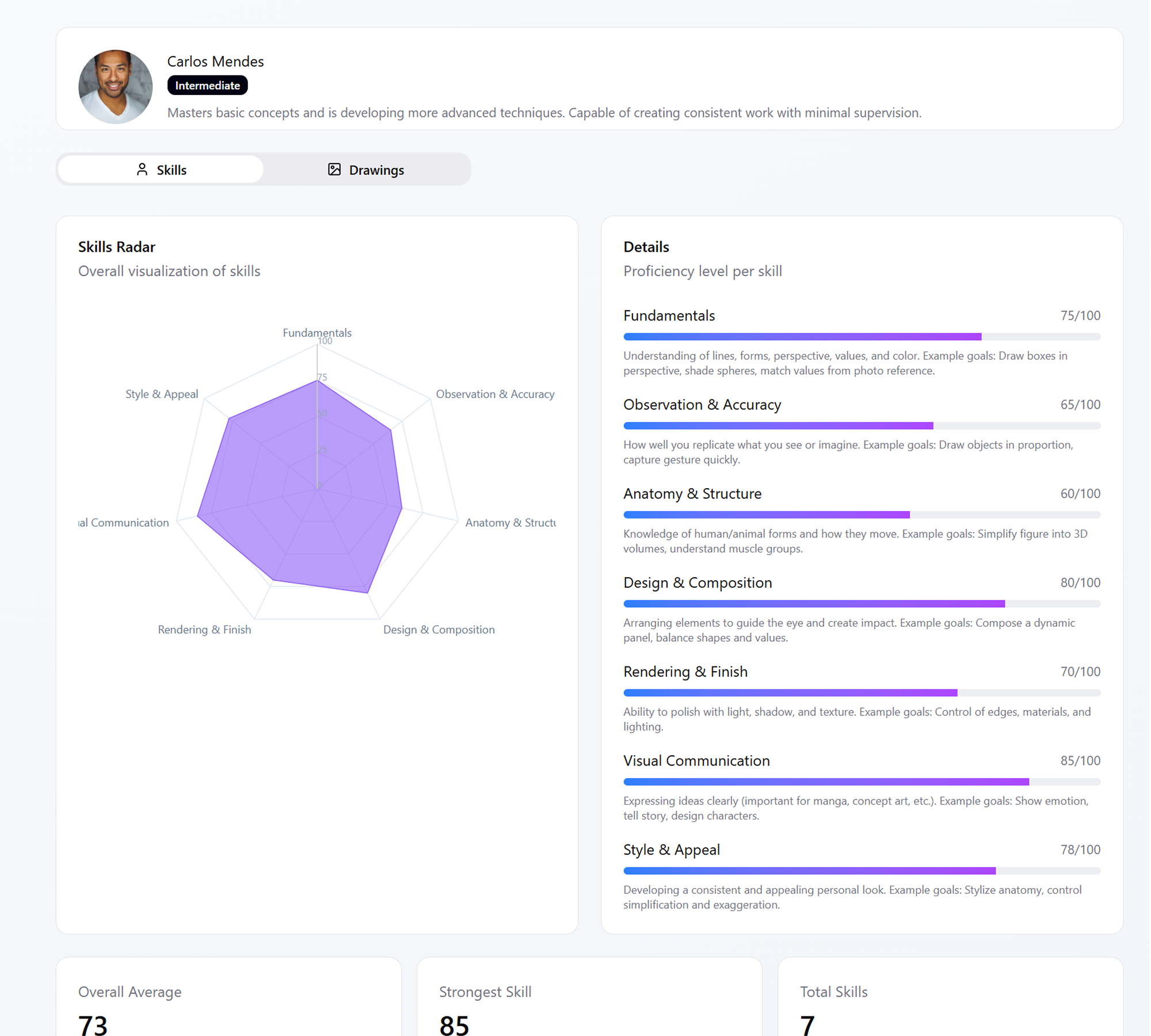 Skills radar chart showing artistic abilities breakdown